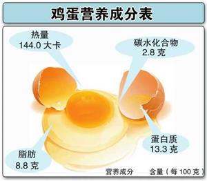 鸡蛋营养成分表